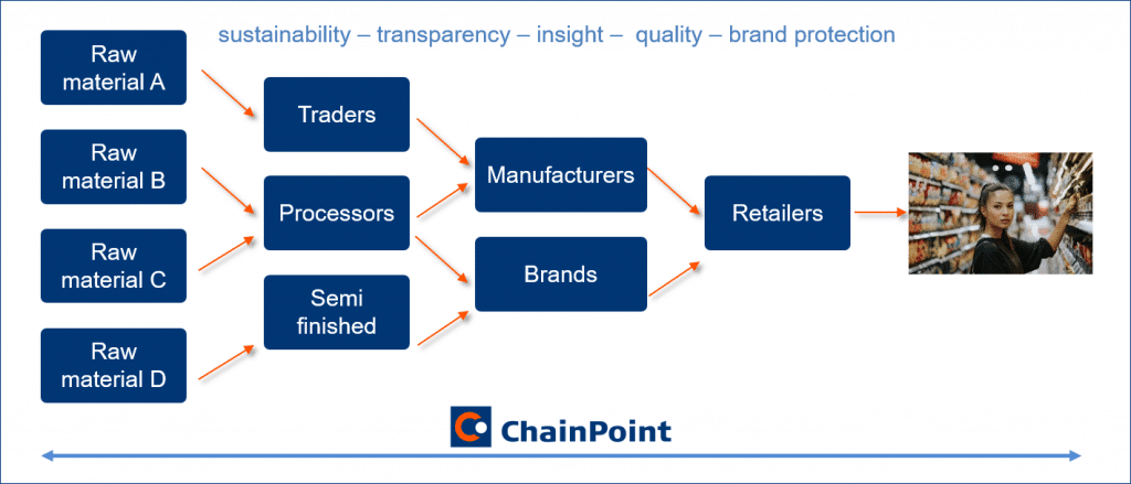 ChainPoint platform